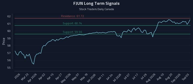 FJUN Long Term Analysis for September 4 2026