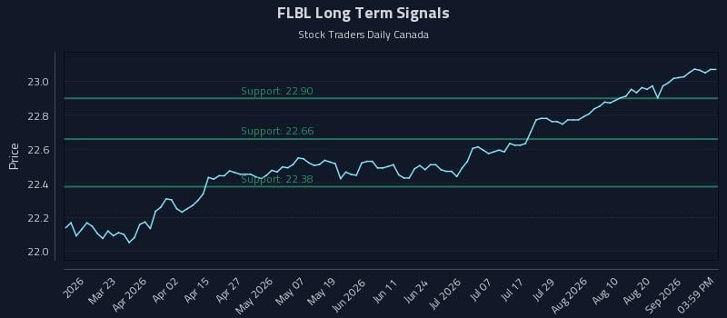 FLBL Long Term Analysis for September 4 2026 FLBL Long Term Analysis for September 4 2026