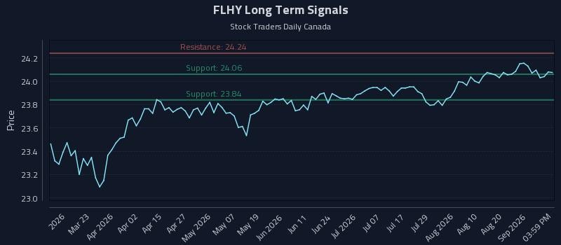 FLHY Long Term Analysis for September 4 2026 FLHY Long Term Analysis for September 4 2026