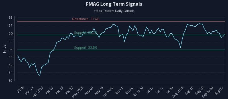 FMAG Long Term Analysis for September 4 2026 FMAG Long Term Analysis for September 4 2026