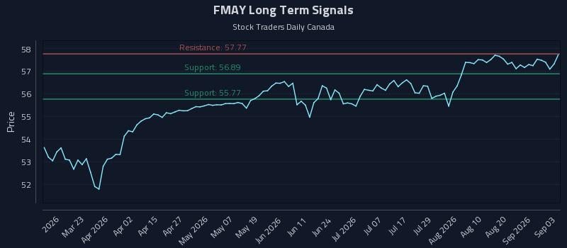 FMAY Long Term Analysis for September 4 2026 FMAY Long Term Analysis for September 4 2026