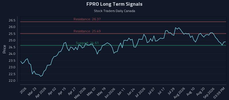 FPRO Long Term Analysis for September 4 2026 FPRO Long Term Analysis for September 4 2026