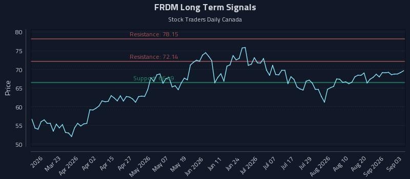 FRDM Long Term Analysis for September 4 2026