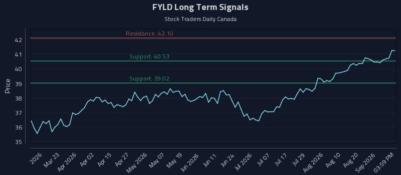 FYLD Long Term Analysis for September 4 2026 FYLD Long Term Analysis for September 4 2026