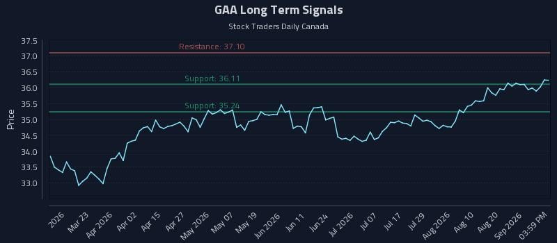 GAA Long Term Analysis for September 4 2026 GAA Long Term Analysis for September 4 2026
