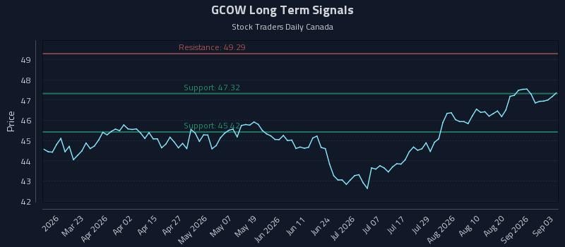 GCOW Long Term Analysis for September 4 2026 GCOW Long Term Analysis for September 4 2026