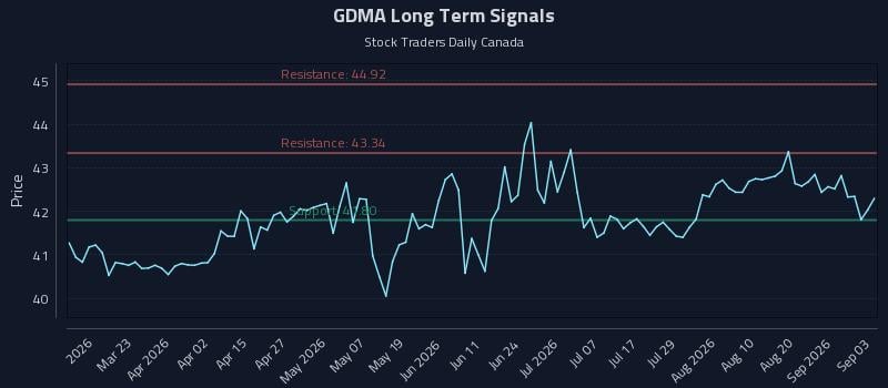 GDMA Long Term Analysis for September 4 2026 GDMA Long Term Analysis for September 4 2026