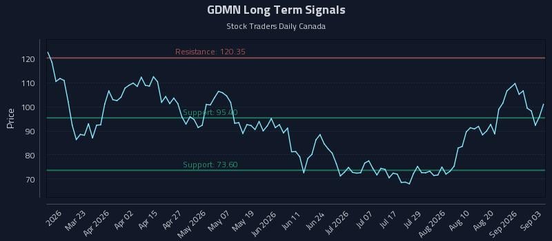 GDMN Long Term Analysis for September 4 2026