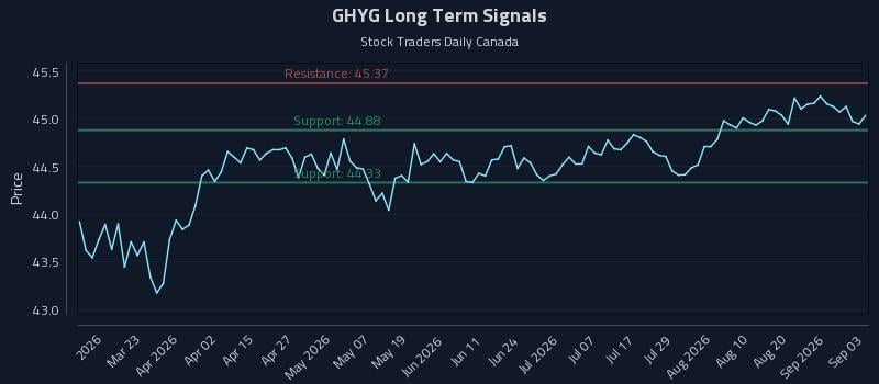 GHYG Long Term Analysis for September 4 2026 GHYG Long Term Analysis for September 4 2026