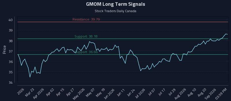 GMOM Long Term Analysis for September 4 2026 GMOM Long Term Analysis for September 4 2026