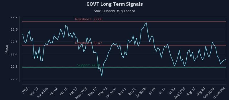 GOVT Long Term Analysis for September 4 2026 GOVT Long Term Analysis for September 4 2026