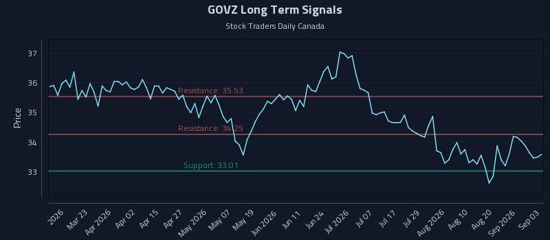 GOVZ Long Term Analysis for September 4 2026