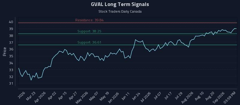 GVAL Long Term Analysis for September 4 2026 GVAL Long Term Analysis for September 4 2026