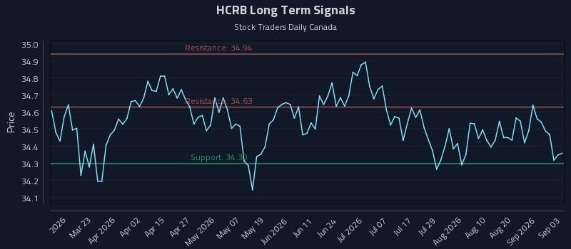 HCRB Long Term Analysis for September 4 2026 HCRB Long Term Analysis for September 4 2026