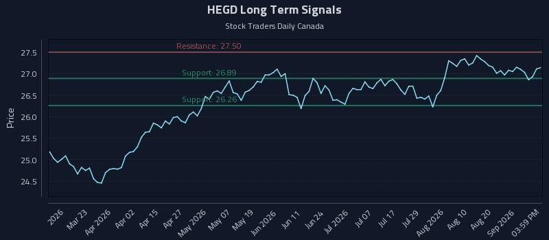 HEGD Long Term Analysis for September 4 2026 HEGD Long Term Analysis for September 4 2026