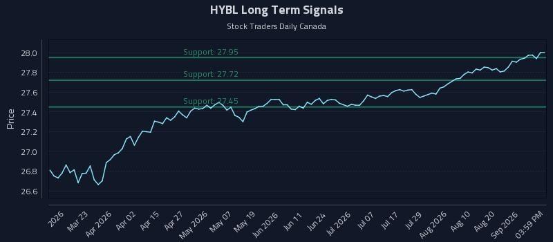 HYBL Long Term Analysis for September 4 2026 HYBL Long Term Analysis for September 4 2026