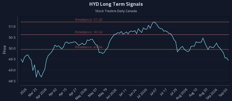 HYD Long Term Analysis for September 4 2026 HYD Long Term Analysis for September 4 2026