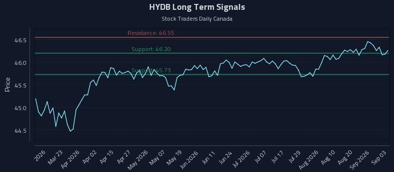 HYDB Long Term Analysis for September 4 2026 HYDB Long Term Analysis for September 4 2026