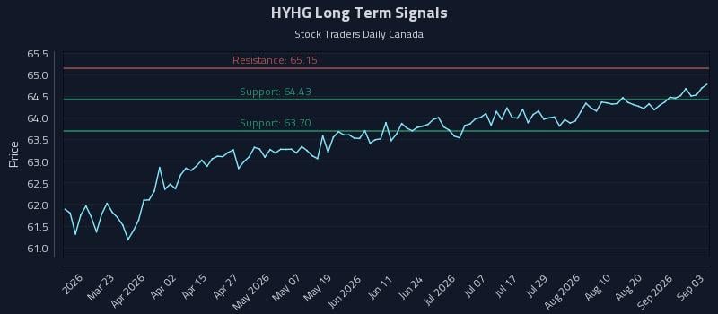 HYHG Long Term Analysis for September 4 2026