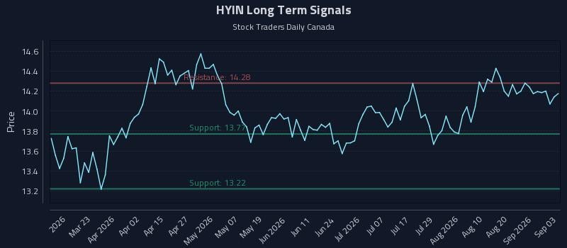HYIN Long Term Analysis for September 4 2026