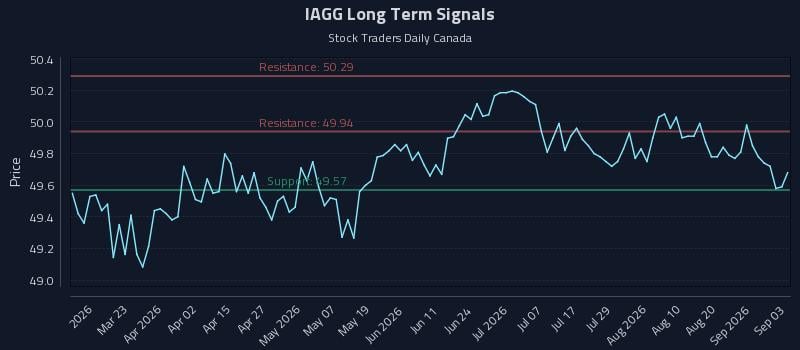 IAGG Long Term Analysis for September 4 2026 IAGG Long Term Analysis for September 4 2026