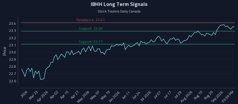 IBHH Long Term Analysis for September 4 2026 IBHH Long Term Analysis for September 4 2026