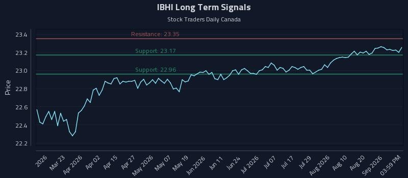 IBHI Long Term Analysis for September 4 2026 IBHI Long Term Analysis for September 4 2026