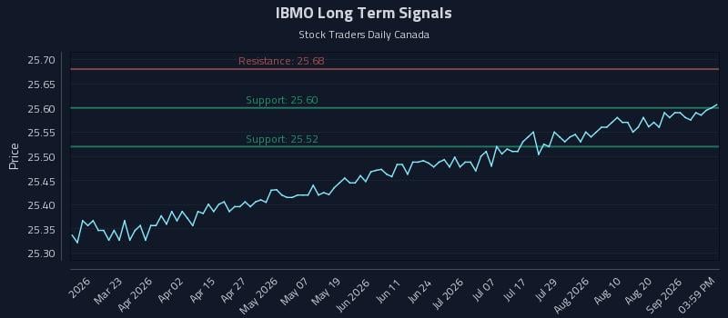 IBMO Long Term Analysis for September 4 2026