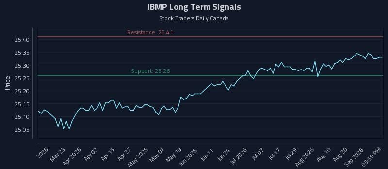 IBMP Long Term Analysis for September 4 2026 IBMP Long Term Analysis for September 4 2026