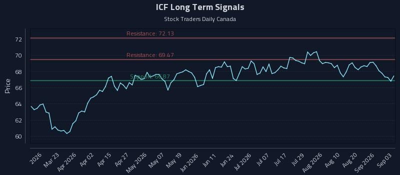 ICF Long Term Analysis for September 4 2026