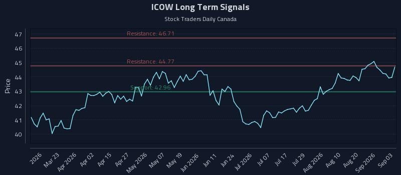ICOW Long Term Analysis for September 4 2026 ICOW Long Term Analysis for September 4 2026