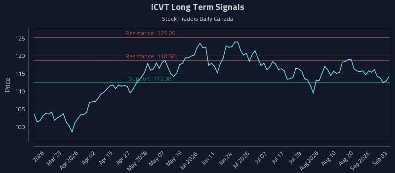 ICVT Long Term Analysis for September 4 2026
