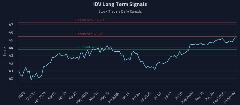 IDV Long Term Analysis for September 4 2026 IDV Long Term Analysis for September 4 2026
