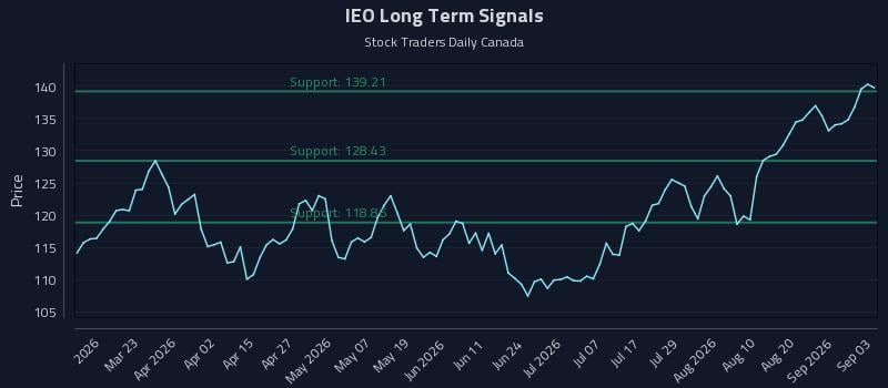 IEO Long Term Analysis for September 4 2026 IEO Long Term Analysis for September 4 2026