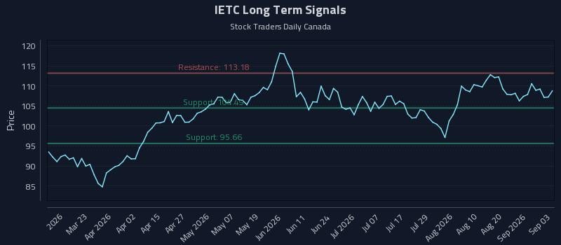 IETC Long Term Analysis for September 4 2026