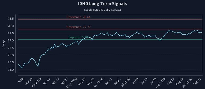 IGHG Long Term Analysis for September 4 2026
