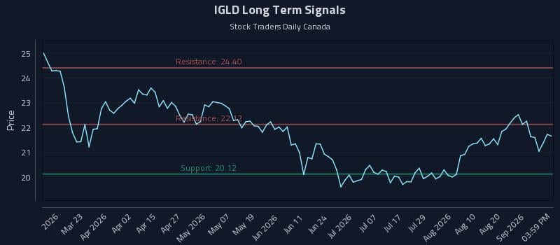 IGLD Long Term Analysis for September 4 2026