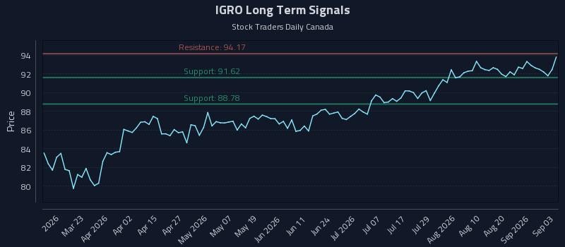 IGRO Long Term Analysis for September 4 2026