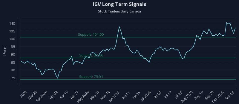 IGV Long Term Analysis for September 4 2026 IGV Long Term Analysis for September 4 2026