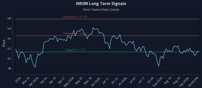 IMOM Long Term Analysis for September 4 2026