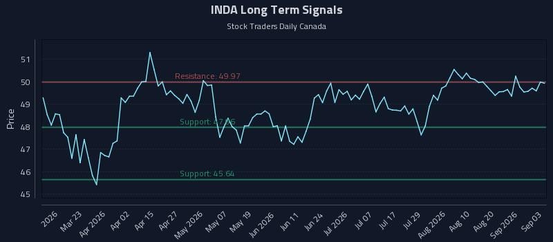 INDA Long Term Analysis for September 4 2026