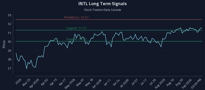 INTL Long Term Analysis for September 4 2026 INTL Long Term Analysis for September 4 2026