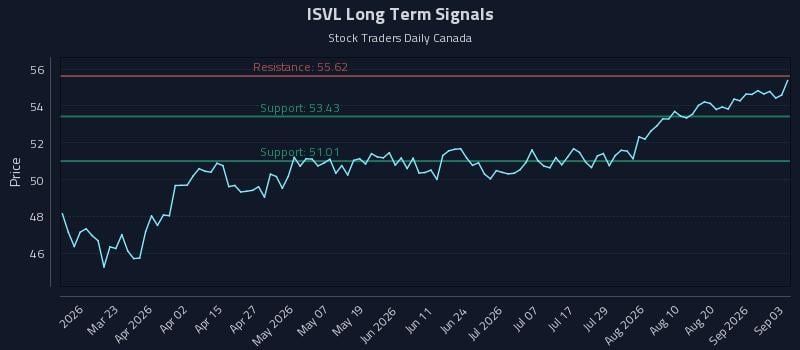 ISVL Long Term Analysis for September 4 2026