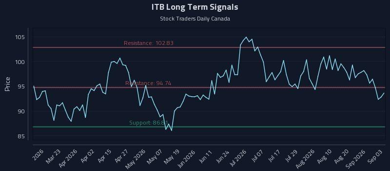 ITB Long Term Analysis for September 4 2026