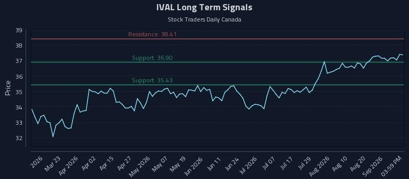 IVAL Long Term Analysis for September 4 2026 IVAL Long Term Analysis for September 4 2026