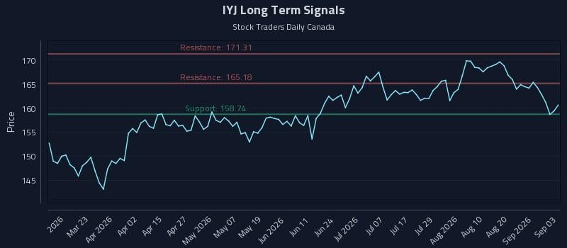 IYJ Long Term Analysis for September 4 2026