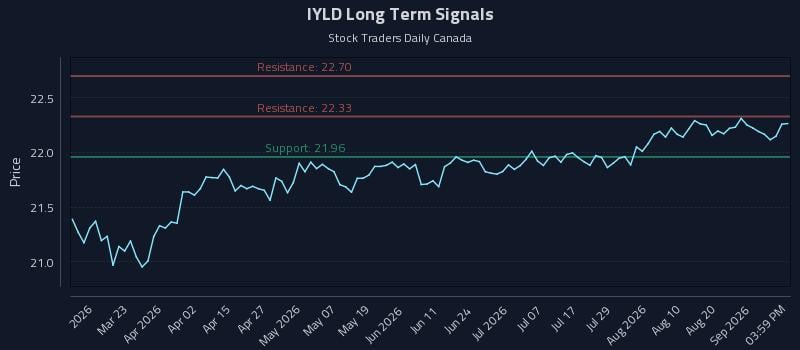 IYLD Long Term Analysis for September 4 2026 IYLD Long Term Analysis for September 4 2026