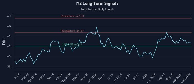 IYZ Long Term Analysis for September 4 2026 IYZ Long Term Analysis for September 4 2026
