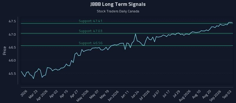 JBBB Long Term Analysis for September 4 2026 JBBB Long Term Analysis for September 4 2026