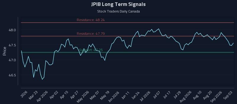 JPIB Long Term Analysis for September 4 2026 JPIB Long Term Analysis for September 4 2026